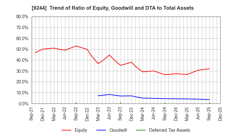 9244 DIGITALIFT Inc.: Trend of Ratio of Equity, Goodwill and DTA to Total Assets