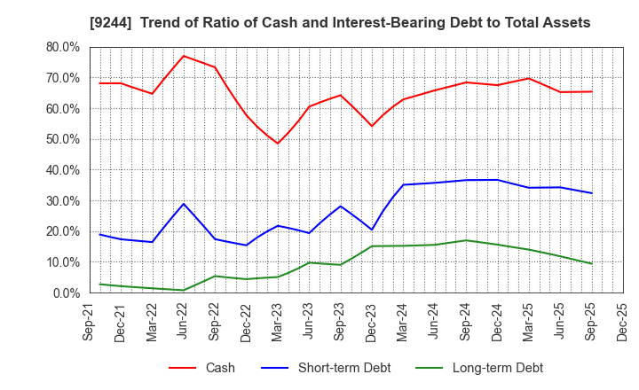 9244 DIGITALIFT Inc.: Trend of Ratio of Cash and Interest-Bearing Debt to Total Assets