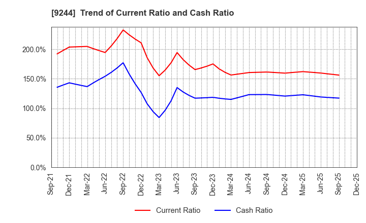 9244 DIGITALIFT Inc.: Trend of Current Ratio and Cash Ratio