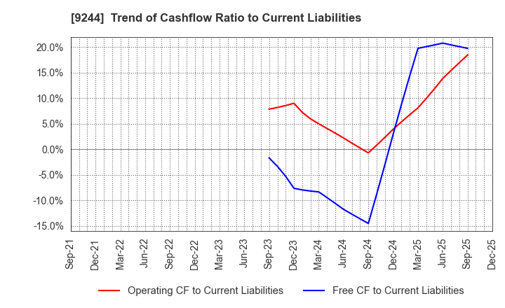 9244 DIGITALIFT Inc.: Trend of Cashflow Ratio to Current Liabilities