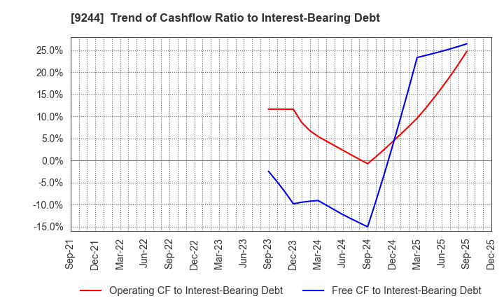 9244 DIGITALIFT Inc.: Trend of Cashflow Ratio to Interest-Bearing Debt