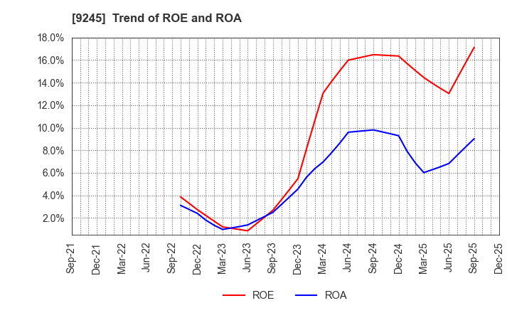 9245 Livero Inc.: Trend of ROE and ROA