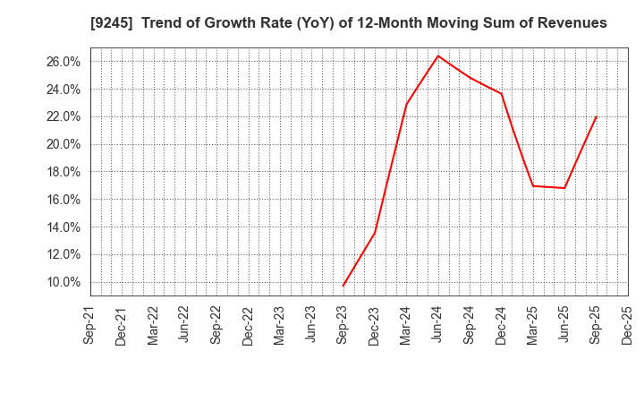 9245 Livero Inc.: Trend of Growth Rate (YoY) of 12-Month Moving Sum of Revenues