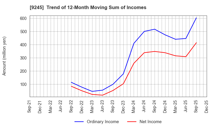 9245 Livero Inc.: Trend of 12-Month Moving Sum of Incomes