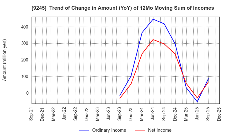 9245 Livero Inc.: Trend of Change in Amount (YoY) of 12Mo Moving Sum of Incomes
