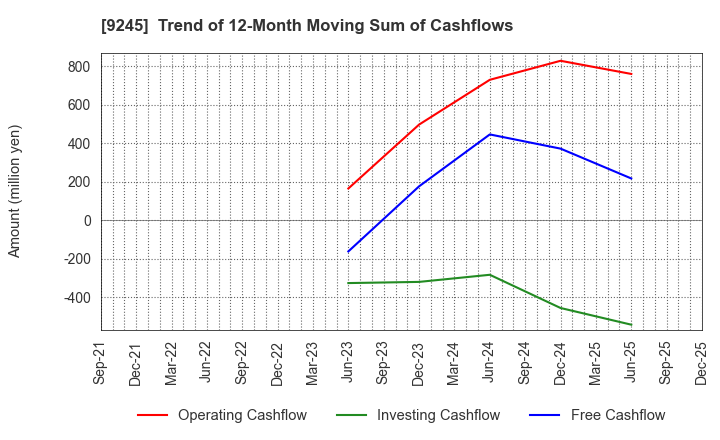 9245 Livero Inc.: Trend of 12-Month Moving Sum of Cashflows
