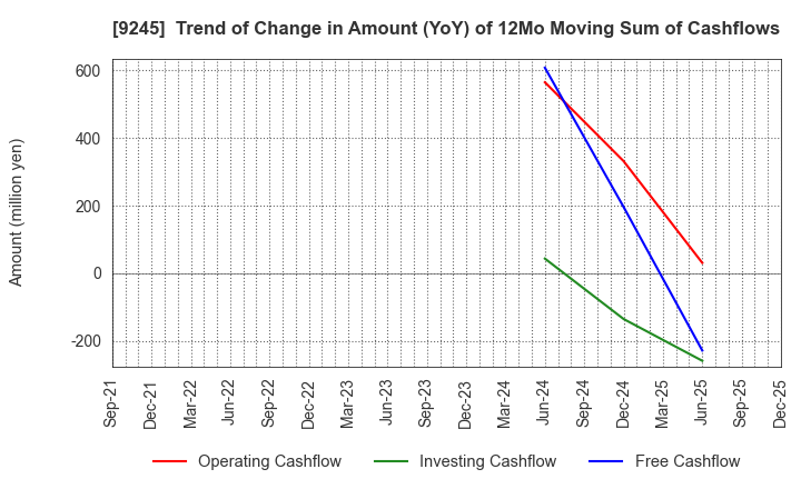 9245 Livero Inc.: Trend of Change in Amount (YoY) of 12Mo Moving Sum of Cashflows