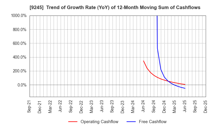 9245 Livero Inc.: Trend of Growth Rate (YoY) of 12-Month Moving Sum of Cashflows
