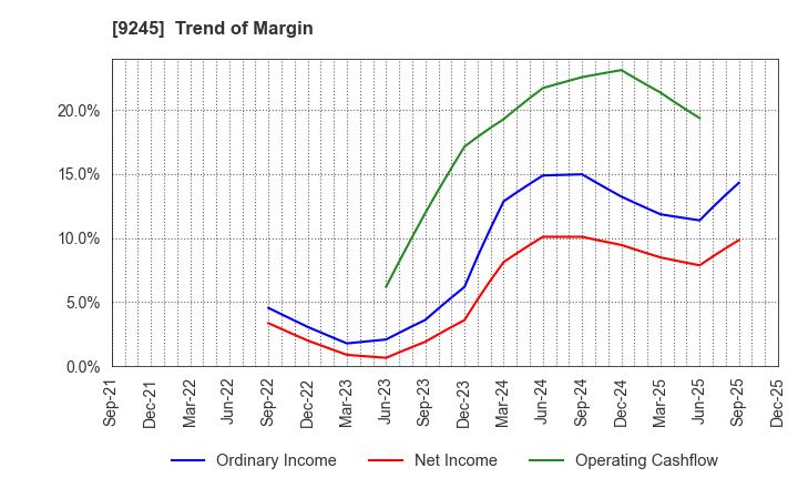 9245 Livero Inc.: Trend of Margin