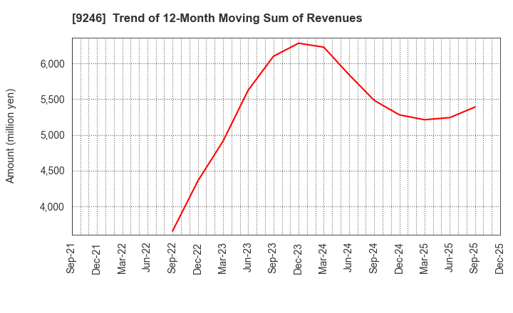 9246 ProjectHoldings, Inc.: Trend of 12-Month Moving Sum of Revenues