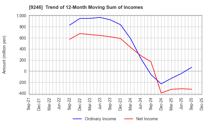 9246 ProjectHoldings, Inc.: Trend of 12-Month Moving Sum of Incomes