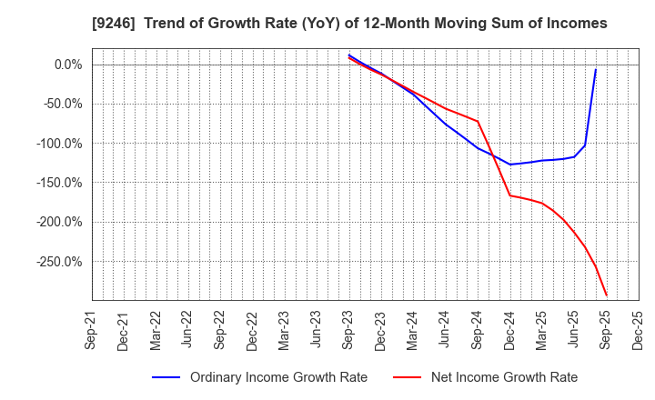 9246 ProjectHoldings, Inc.: Trend of Growth Rate (YoY) of 12-Month Moving Sum of Incomes