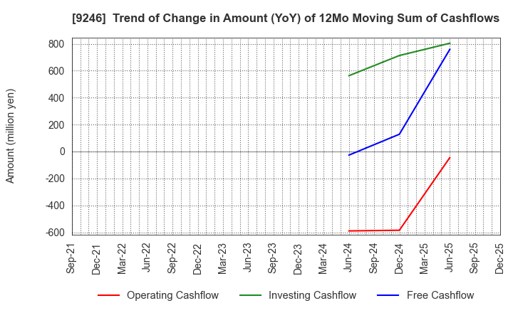 9246 ProjectHoldings, Inc.: Trend of Change in Amount (YoY) of 12Mo Moving Sum of Cashflows
