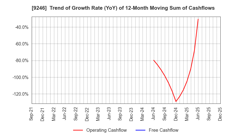 9246 ProjectHoldings, Inc.: Trend of Growth Rate (YoY) of 12-Month Moving Sum of Cashflows