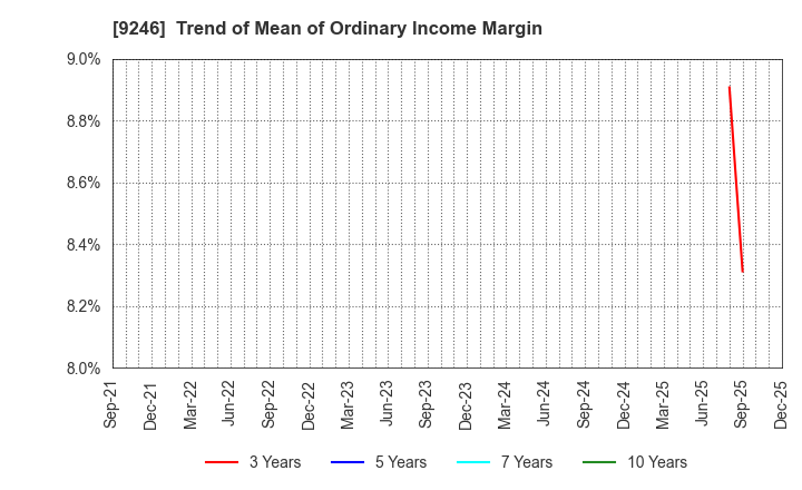 9246 ProjectHoldings, Inc.: Trend of Mean of Ordinary Income Margin