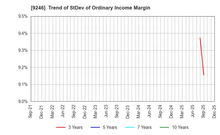 9246 ProjectHoldings, Inc.: Trend of StDev of Ordinary Income Margin