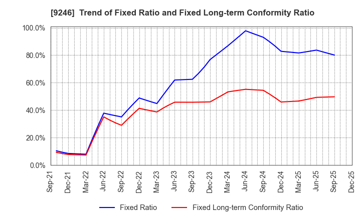 9246 ProjectHoldings, Inc.: Trend of Fixed Ratio and Fixed Long-term Conformity Ratio