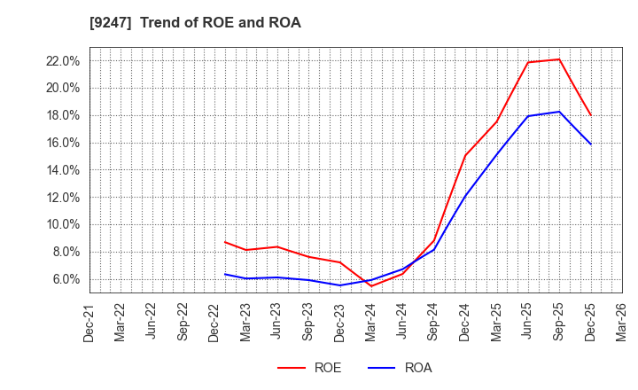 9247 TRE HOLDINGS CORPORATION: Trend of ROE and ROA