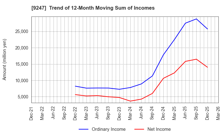 9247 TRE HOLDINGS CORPORATION: Trend of 12-Month Moving Sum of Incomes