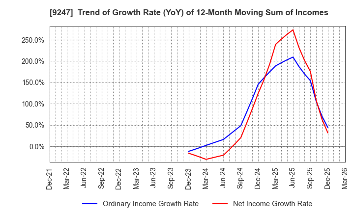 9247 TRE HOLDINGS CORPORATION: Trend of Growth Rate (YoY) of 12-Month Moving Sum of Incomes