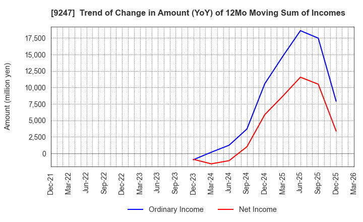 9247 TRE HOLDINGS CORPORATION: Trend of Change in Amount (YoY) of 12Mo Moving Sum of Incomes