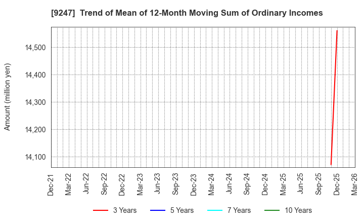 9247 TRE HOLDINGS CORPORATION: Trend of Mean of 12-Month Moving Sum of Ordinary Incomes