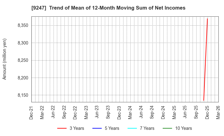 9247 TRE HOLDINGS CORPORATION: Trend of Mean of 12-Month Moving Sum of Net Incomes