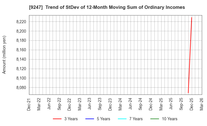 9247 TRE HOLDINGS CORPORATION: Trend of StDev of 12-Month Moving Sum of Ordinary Incomes