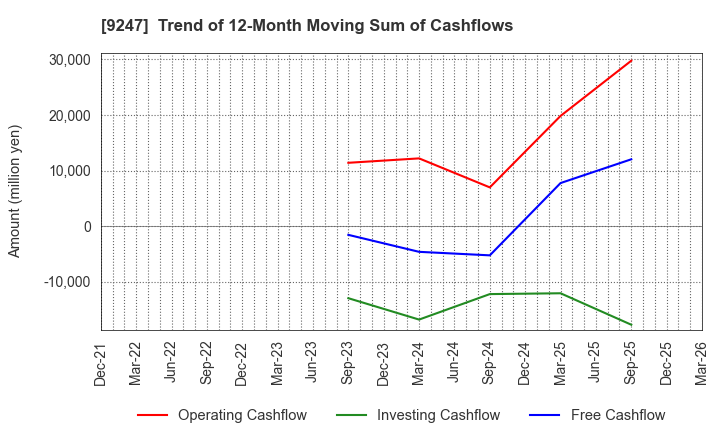 9247 TRE HOLDINGS CORPORATION: Trend of 12-Month Moving Sum of Cashflows