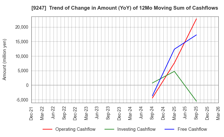 9247 TRE HOLDINGS CORPORATION: Trend of Change in Amount (YoY) of 12Mo Moving Sum of Cashflows
