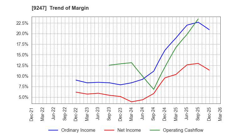 9247 TRE HOLDINGS CORPORATION: Trend of Margin
