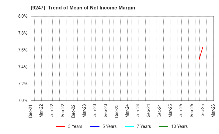 9247 TRE HOLDINGS CORPORATION: Trend of Mean of Net Income Margin