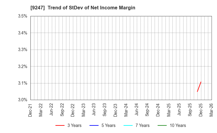 9247 TRE HOLDINGS CORPORATION: Trend of StDev of Net Income Margin