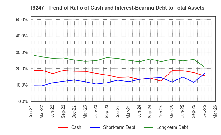 9247 TRE HOLDINGS CORPORATION: Trend of Ratio of Cash and Interest-Bearing Debt to Total Assets
