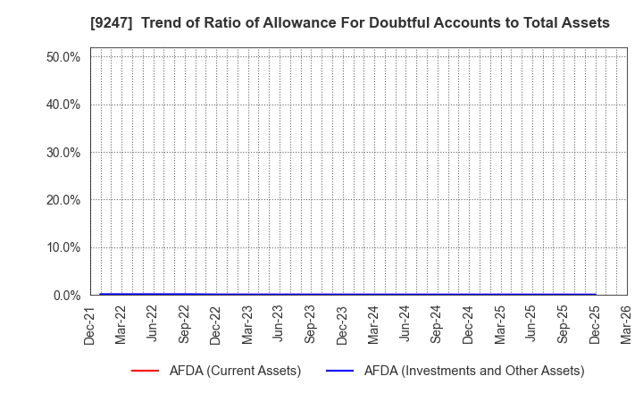9247 TRE HOLDINGS CORPORATION: Trend of Ratio of Allowance For Doubtful Accounts to Total Assets