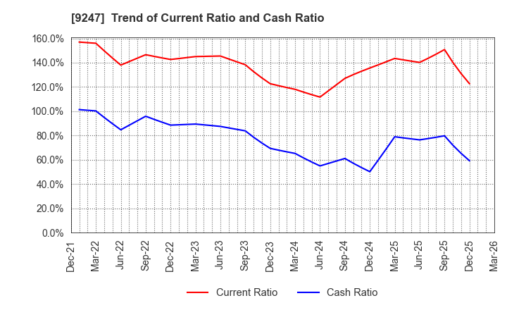 9247 TRE HOLDINGS CORPORATION: Trend of Current Ratio and Cash Ratio