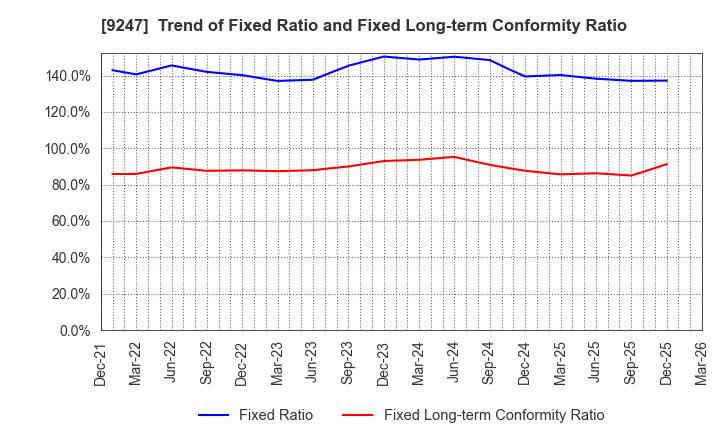 9247 TRE HOLDINGS CORPORATION: Trend of Fixed Ratio and Fixed Long-term Conformity Ratio