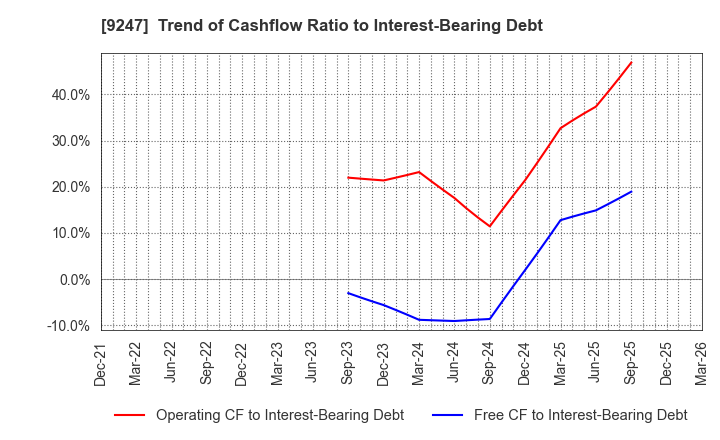 9247 TRE HOLDINGS CORPORATION: Trend of Cashflow Ratio to Interest-Bearing Debt