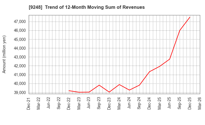 9248 People,Dreams & Technologies Group Co.: Trend of 12-Month Moving Sum of Revenues
