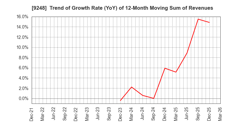9248 People,Dreams & Technologies Group Co.: Trend of Growth Rate (YoY) of 12-Month Moving Sum of Revenues