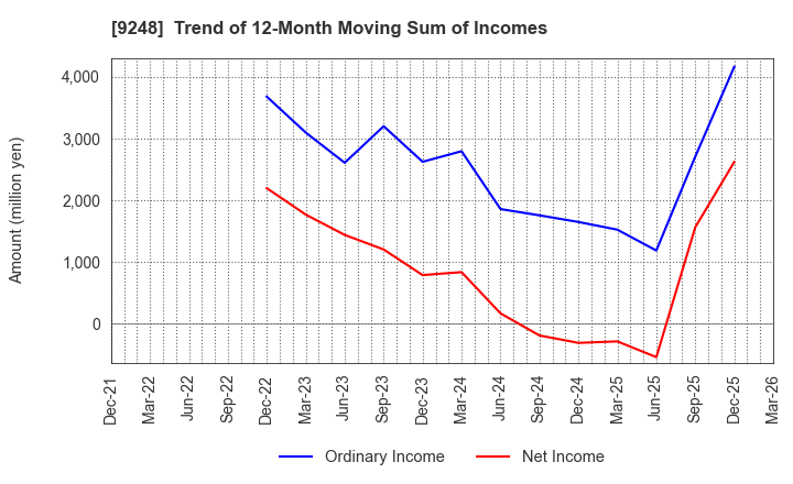 9248 People,Dreams & Technologies Group Co.: Trend of 12-Month Moving Sum of Incomes