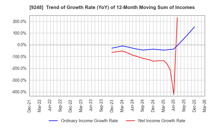9248 People,Dreams & Technologies Group Co.: Trend of Growth Rate (YoY) of 12-Month Moving Sum of Incomes