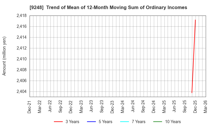 9248 People,Dreams & Technologies Group Co.: Trend of Mean of 12-Month Moving Sum of Ordinary Incomes