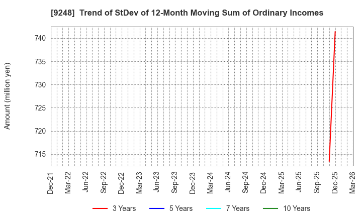 9248 People,Dreams & Technologies Group Co.: Trend of StDev of 12-Month Moving Sum of Ordinary Incomes