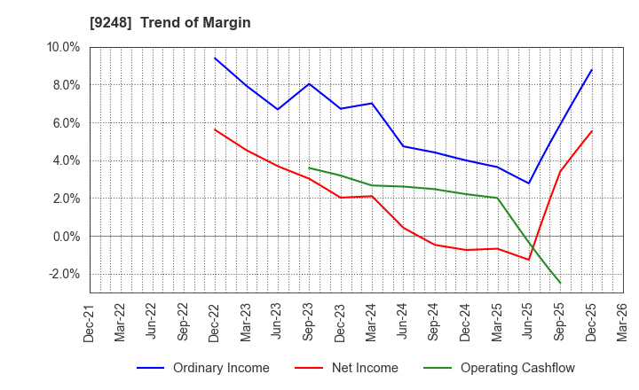 9248 People,Dreams & Technologies Group Co.: Trend of Margin