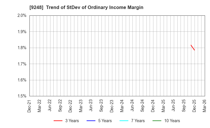 9248 People,Dreams & Technologies Group Co.: Trend of StDev of Ordinary Income Margin