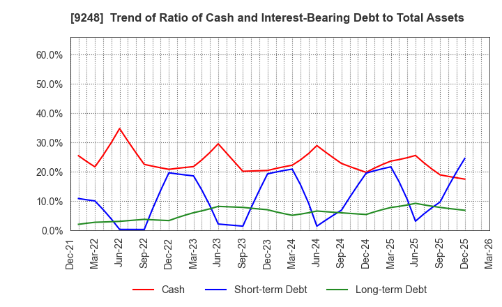 9248 People,Dreams & Technologies Group Co.: Trend of Ratio of Cash and Interest-Bearing Debt to Total Assets