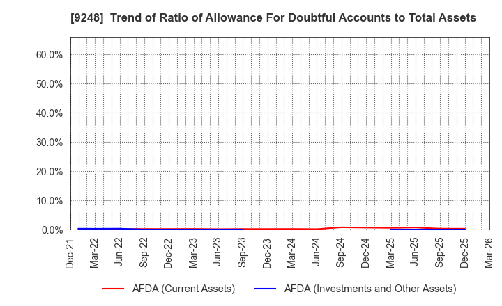 9248 People,Dreams & Technologies Group Co.: Trend of Ratio of Allowance For Doubtful Accounts to Total Assets
