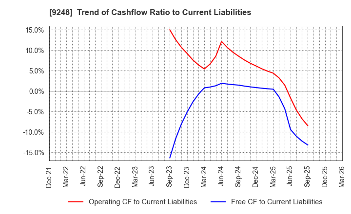 9248 People,Dreams & Technologies Group Co.: Trend of Cashflow Ratio to Current Liabilities