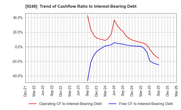 9248 People,Dreams & Technologies Group Co.: Trend of Cashflow Ratio to Interest-Bearing Debt